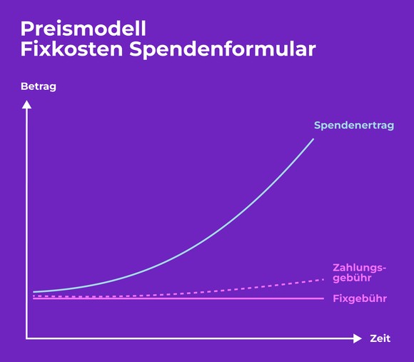 Fixpreis Spendenformular Preismodell