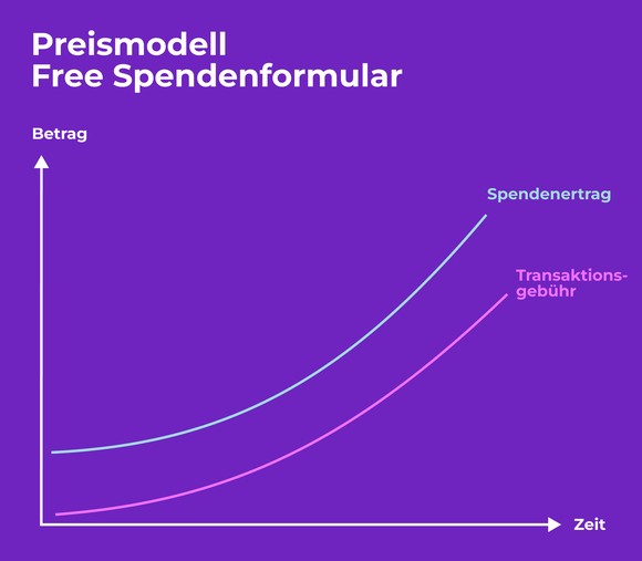 Free Spendenformular Preismodell