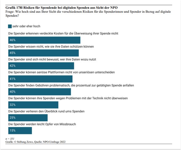 Risiken für Spendende bei digitalen Spenden aus Sicht der NPO, Zewo-Studienergebnisse